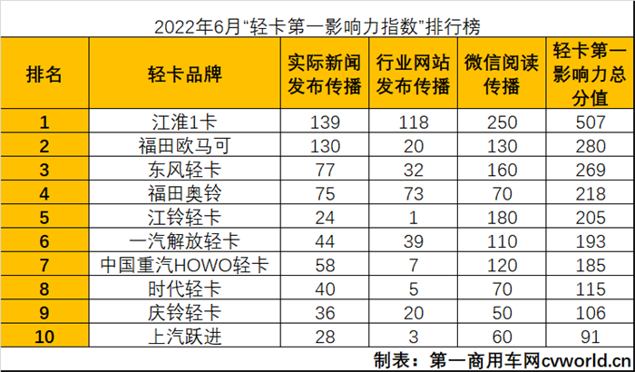 【
 原创】今年上半年，几乎每个月，都会有几个轻卡市场的新生儿诞生，6月也不例外。