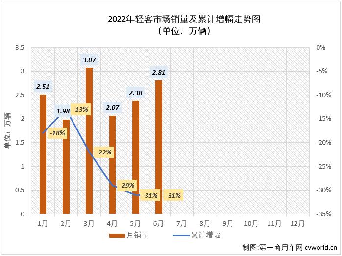 【
 原创】6月份，
市场继续下滑，降幅达到34%，作为
市场中份额最大的细分市场，轻客市场毫无疑问的继续出现下滑，在2022年已“6连降”的轻客市场有何看点呢？