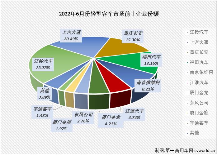 【
 原创】6月份，
市场继续下滑，降幅达到34%，作为
市场中份额最大的细分市场，轻客市场毫无疑问的继续出现下滑，在2022年已“6连降”的轻客市场有何看点呢？