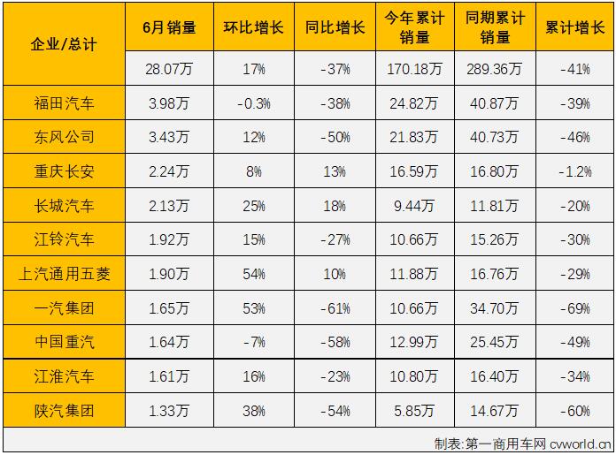 【
 原创】今年一季度，商用车市场遭遇“3连降”，卡车的重卡、中卡及
的轻客三个细分市场还未尝过增长的滋味；二季度的三个月，受疫情影响，商用车市场更是所有细分市场全数出现下滑，连续遭遇“全军覆没”。