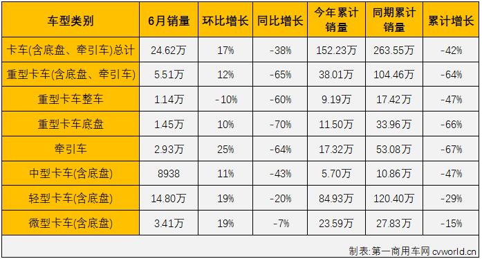 【
 原创】今年一季度，商用车市场遭遇“3连降”，卡车的重卡、中卡及
的轻客三个细分市场还未尝过增长的滋味；二季度的三个月，受疫情影响，商用车市场更是所有细分市场全数出现下滑，连续遭遇“全军覆没”。