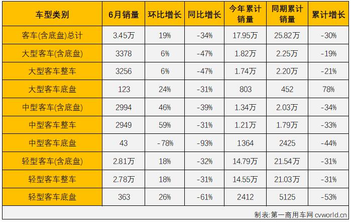 【
 原创】今年一季度，商用车市场遭遇“3连降”，卡车的重卡、中卡及
的轻客三个细分市场还未尝过增长的滋味；二季度的三个月，受疫情影响，商用车市场更是所有细分市场全数出现下滑，连续遭遇“全军覆没”。