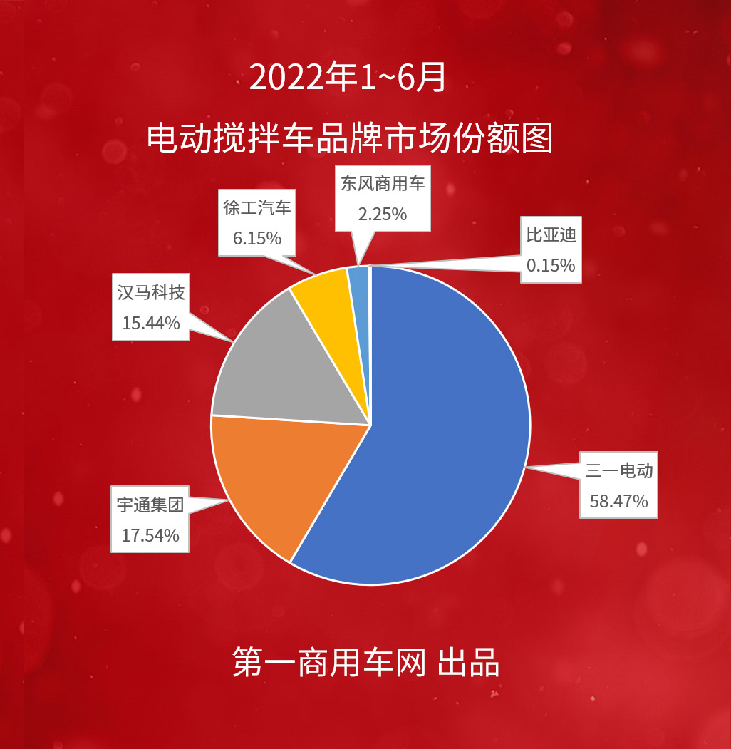 【
 原创】今年上半年，新能源搅拌车细分领域销量达到667辆，同比大幅增长1208%。