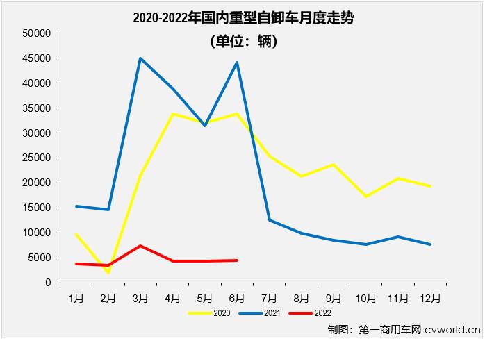 【
 原创】2022年走完半程，重型自卸车市场连跌6个月，平均降幅达83%，几乎每个月都是重卡市场降幅最高的细分领域，6月过后，重型自卸车累计销量降幅已扩大至85%