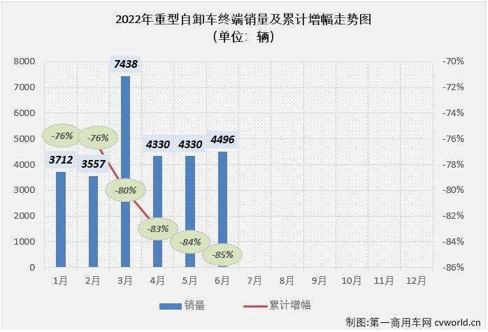 【
 原创】2022年走完半程，重型自卸车市场连跌6个月，平均降幅达83%，几乎每个月都是重卡市场降幅最高的细分领域，6月过后，重型自卸车累计销量降幅已扩大至85%