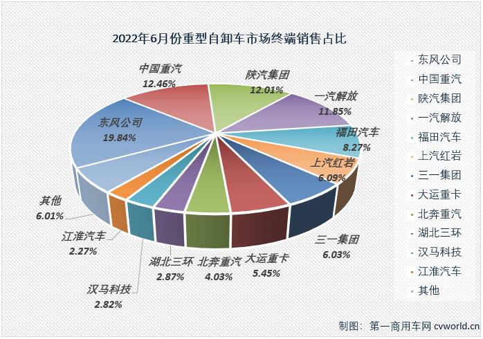 【
 原创】2022年走完半程，重型自卸车市场连跌6个月，平均降幅达83%，几乎每个月都是重卡市场降幅最高的细分领域，6月过后，重型自卸车累计销量降幅已扩大至85%