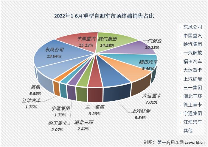 【
 原创】2022年走完半程，重型自卸车市场连跌6个月，平均降幅达83%，几乎每个月都是重卡市场降幅最高的细分领域，6月过后，重型自卸车累计销量降幅已扩大至85%