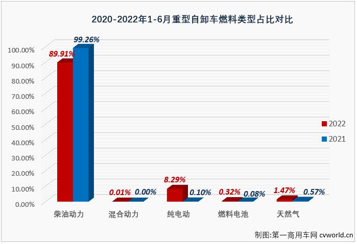 【
 原创】2022年走完半程，重型自卸车市场连跌6个月，平均降幅达83%，几乎每个月都是重卡市场降幅最高的细分领域，6月过后，重型自卸车累计销量降幅已扩大至85%