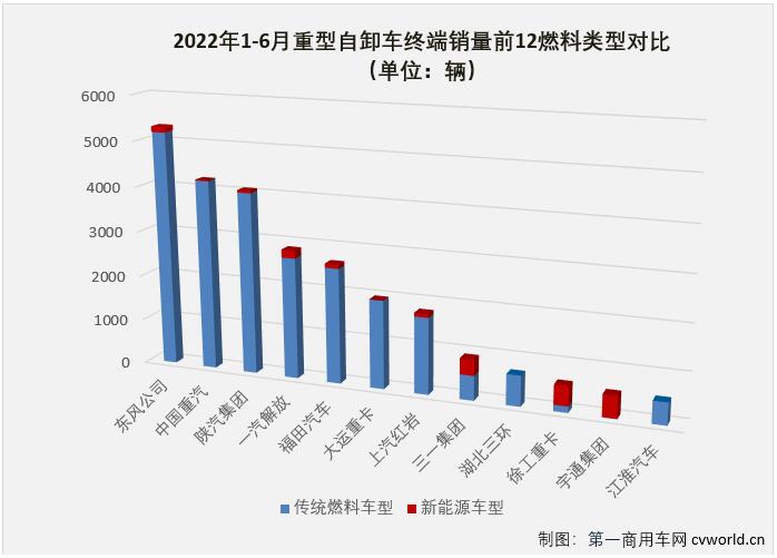 【
 原创】2022年走完半程，重型自卸车市场连跌6个月，平均降幅达83%，几乎每个月都是重卡市场降幅最高的细分领域，6月过后，重型自卸车累计销量降幅已扩大至85%