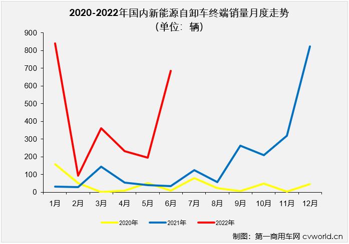 【
 原创】2022年1-6月，国内新能源重卡市场累计实销1.01万辆，这其中，新能源自卸车累计实销2402辆，同比大增626%。截止到2022年6月份，新能源自卸车市场自去年3月份开始的连续增长势头已扩大到“13连增”。