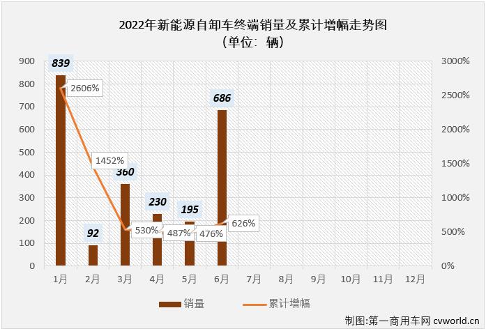 【
 原创】2022年1-6月，国内新能源重卡市场累计实销1.01万辆，这其中，新能源自卸车累计实销2402辆，同比大增626%。截止到2022年6月份，新能源自卸车市场自去年3月份开始的连续增长势头已扩大到“13连增”。