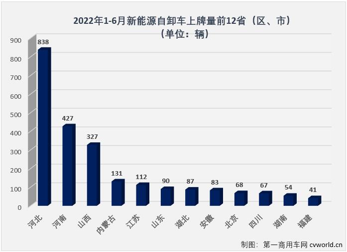 【
 原创】2022年1-6月，国内新能源重卡市场累计实销1.01万辆，这其中，新能源自卸车累计实销2402辆，同比大增626%。截止到2022年6月份，新能源自卸车市场自去年3月份开始的连续增长势头已扩大到“13连增”。