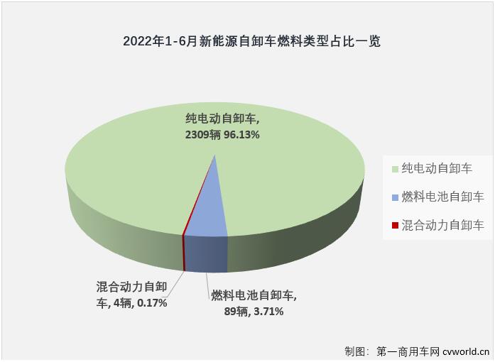 【
 原创】2022年1-6月，国内新能源重卡市场累计实销1.01万辆，这其中，新能源自卸车累计实销2402辆，同比大增626%。截止到2022年6月份，新能源自卸车市场自去年3月份开始的连续增长势头已扩大到“13连增”。