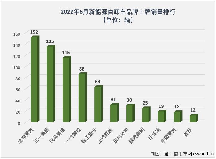 【
 原创】2022年1-6月，国内新能源重卡市场累计实销1.01万辆，这其中，新能源自卸车累计实销2402辆，同比大增626%。截止到2022年6月份，新能源自卸车市场自去年3月份开始的连续增长势头已扩大到“13连增”。