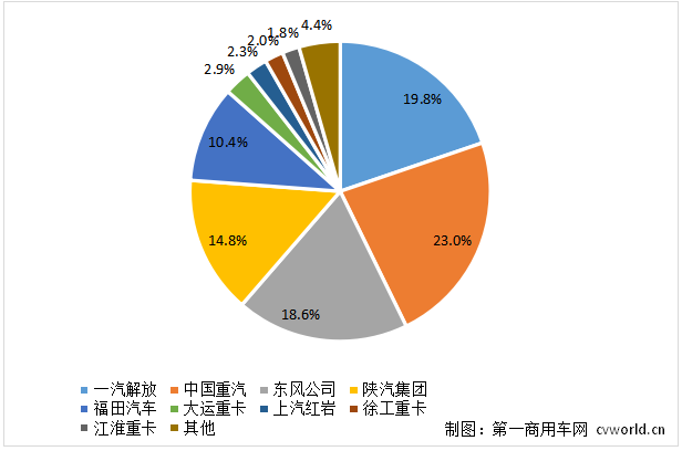 【
 原创】7月份，我国重卡市场同比下降36%，虽降幅大大缩窄，但销量还是创下了最近七年来的最低值，形势不容乐观。这其中，各家主流企业的销量究竟如何？市场份额变化情况又是怎样的呢？