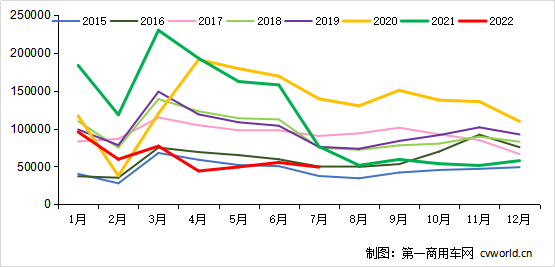 【
 原创】7月份，我国重卡市场同比下降36%，虽降幅大大缩窄，但销量还是创下了最近七年来的最低值，形势不容乐观。这其中，各家主流企业的销量究竟如何？市场份额变化情况又是怎样的呢？