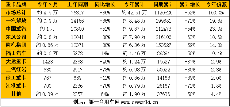 【
 原创】7月份，我国重卡市场同比下降36%，虽降幅大大缩窄，但销量还是创下了最近七年来的最低值，形势不容乐观。这其中，各家主流企业的销量究竟如何？市场份额变化情况又是怎样的呢？