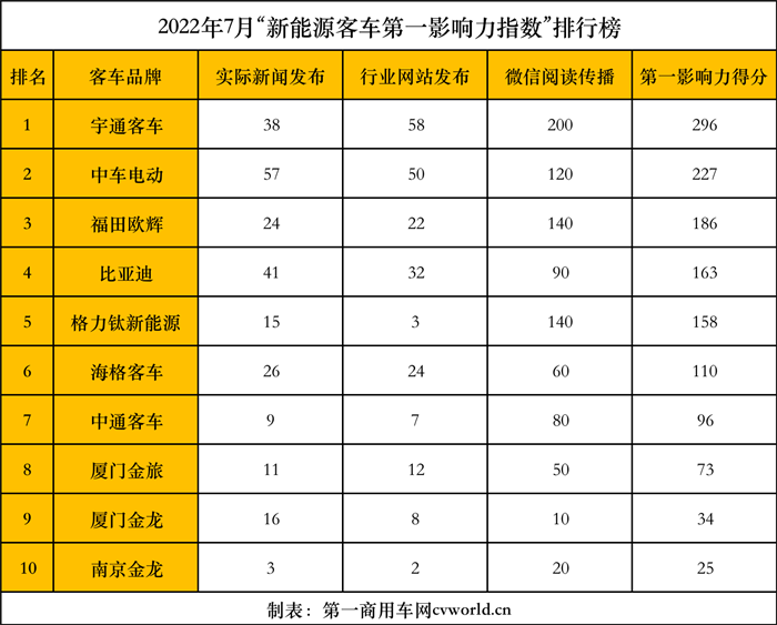 【
 原创】进入7月份，下半年紧张的冲刺号角已然吹响，各新能源
品牌能否延续往昔荣光，继续为行业贡献更具影响力的事件呢？