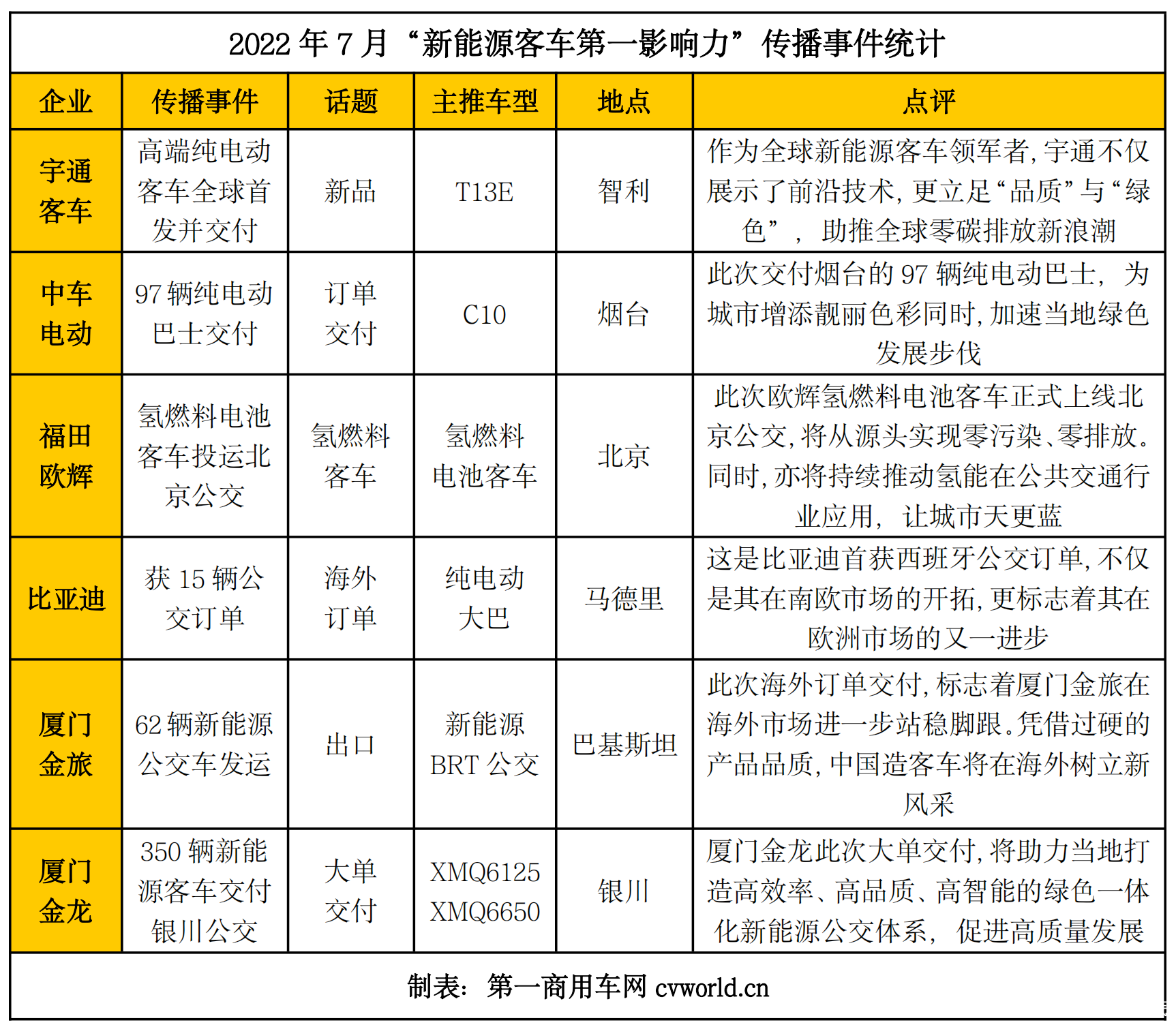 【
 原创】进入7月份，下半年紧张的冲刺号角已然吹响，各新能源
品牌能否延续往昔荣光，继续为行业贡献更具影响力的事件呢？