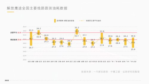 8月3日,运联智库举办了《2022中国公路运力发展
白皮书》的线上发布会。四维图新旗下中寰卫星商用车车联网大
平台,为报告的发布提供了部分
支撑。