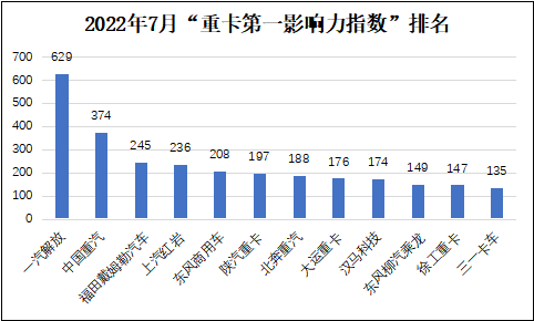 【
 原创】2022年7月（2022年7月4日-2022年7月31日）的4周内，国内12家主流重卡品牌的“第一影响力指数”总得分为2858分，环比上月（2022年5月30日-2022年7月3日）的3436分下降16.8%，同比2021年7月的3457分下降17%。