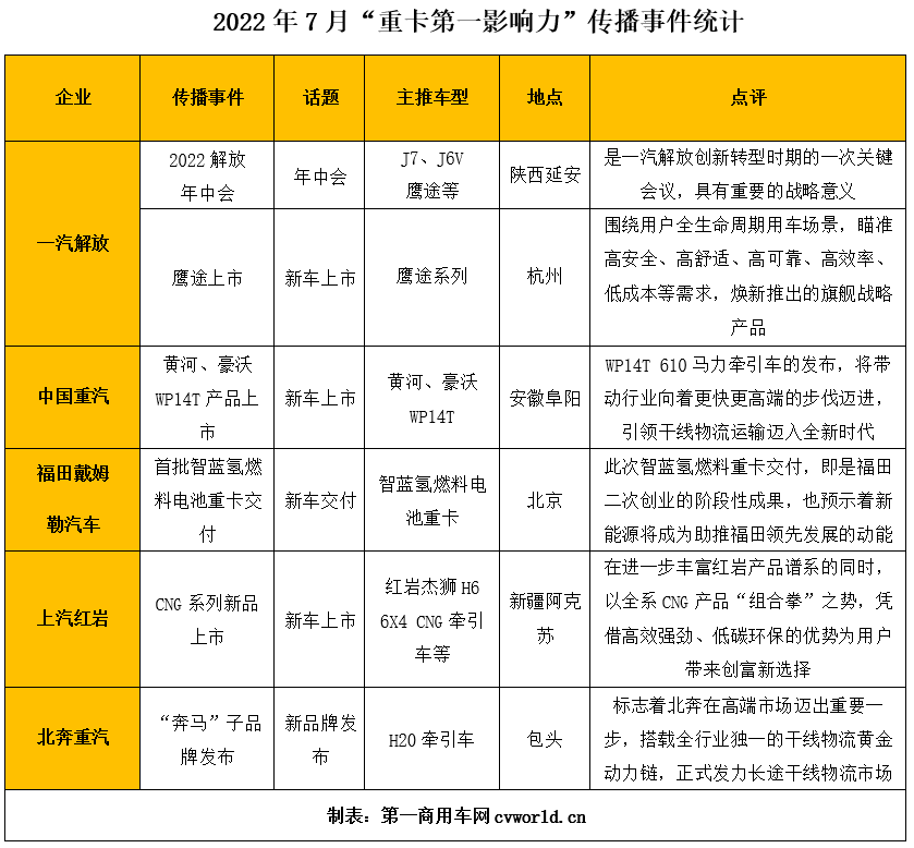 【
 原创】2022年7月（2022年7月4日-2022年7月31日）的4周内，国内12家主流重卡品牌的“第一影响力指数”总得分为2858分，环比上月（2022年5月30日-2022年7月3日）的3436分下降16.8%，同比2021年7月的3457分下降17%。