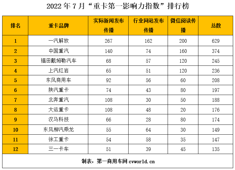 【
 原创】2022年7月（2022年7月4日-2022年7月31日）的4周内，国内12家主流重卡品牌的“第一影响力指数”总得分为2858分，环比上月（2022年5月30日-2022年7月3日）的3436分下降16.8%，同比2021年7月的3457分下降17%。