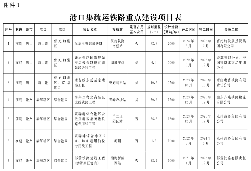 近日，河北省人民政府办公厅发布关于印发《河北省推进多式联运发展优化调整运输结构实施方案（2022—2025年）》的通知。实施方案提出，到2025年，河北省多式联运发展水平明显提升，运输结构调整取得明显成效，铁路货运发送量较2020年增加1015万吨，基本建立四大体系，为全国优化调整运输结构提供“河北样板”。