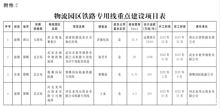 近日，河北省人民政府办公厅发布关于印发《河北省推进多式联运发展优化调整运输结构实施方案（2022—2025年）》的通知。实施方案提出，到2025年，河北省多式联运发展水平明显提升，运输结构调整取得明显成效，铁路货运发送量较2020年增加1015万吨，基本建立四大体系，为全国优化调整运输结构提供“河北样板”。