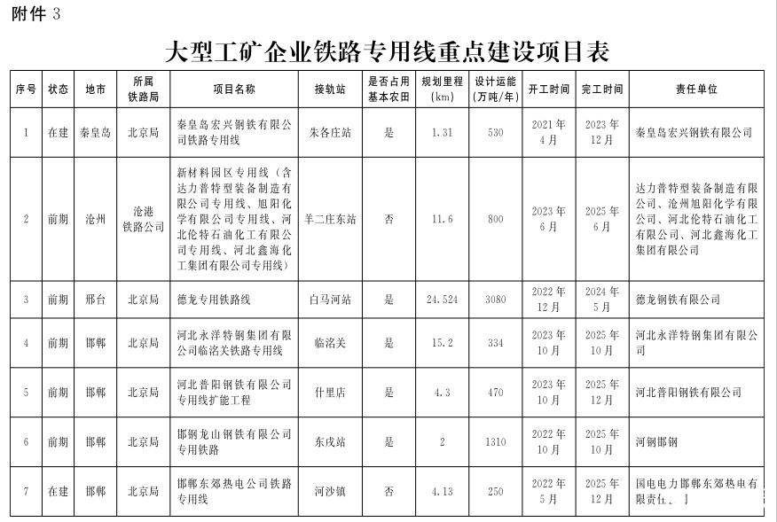 近日，河北省人民政府办公厅发布关于印发《河北省推进多式联运发展优化调整运输结构实施方案（2022—2025年）》的通知。实施方案提出，到2025年，河北省多式联运发展水平明显提升，运输结构调整取得明显成效，铁路货运发送量较2020年增加1015万吨，基本建立四大体系，为全国优化调整运输结构提供“河北样板”。