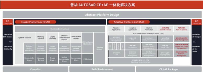 8月5日,2022第三届软件定义汽车论坛暨AUTOSAR中国日在武汉举行。本次大会由AUTOSAR组织、盖世汽车联合主办,围绕AUTOSAR组织与标准发展、汽车网络安全解决方案、AUTOSAR新发布功能等多项热点话题展开。