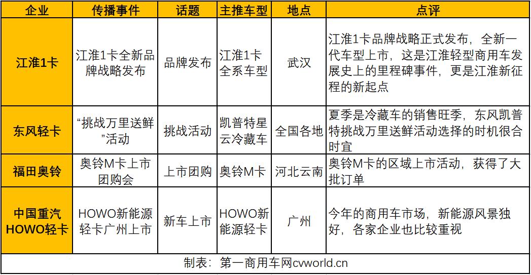 【
 原创】7月是下半年的第一个月，也是轻卡市场的销售淡季。这一点从7月“轻卡第一影响力指数”总得分中可以看出。虽然7月总得分只统计了4周
，而环比和同比都统计了5周
，但从周均
对比来看，7月周均得分同样出现了环比、同比“双降”的局面。