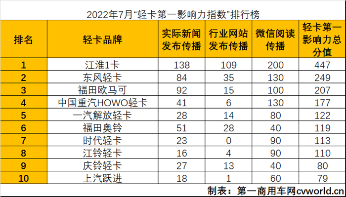 【
 原创】7月是下半年的第一个月，也是轻卡市场的销售淡季。这一点从7月“轻卡第一影响力指数”总得分中可以看出。虽然7月总得分只统计了4周
，而环比和同比都统计了5周
，但从周均
对比来看，7月周均得分同样出现了环比、同比“双降”的局面。