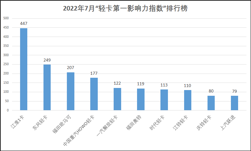 【
 原创】7月是下半年的第一个月，也是轻卡市场的销售淡季。这一点从7月“轻卡第一影响力指数”总得分中可以看出。虽然7月总得分只统计了4周
，而环比和同比都统计了5周
，但从周均
对比来看，7月周均得分同样出现了环比、同比“双降”的局面。