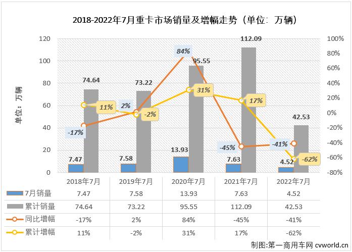 ​【
 原创】2022年7月份，我国卡车市场（含底盘、牵引车）共计销售21.6万辆，环比6月份下降12%，同比下降22%，降幅较上月（-38%）明显缩窄。这其中，重型卡车市场（含底盘、牵引车）销售4.52万辆，环比下降18%，同比下降41%，重卡市场降幅继续呈连续缩窄态势（4月份同比下降77%，5月份同比下降70%，6月份同比下降65%）。截止到2022年7月份，重卡市场自去年5月份开始的连降势头已扩大至“15连降”。