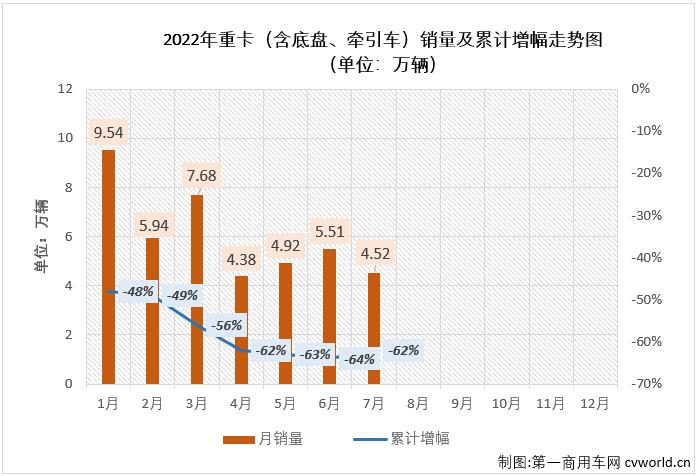 ​【
 原创】2022年7月份，我国卡车市场（含底盘、牵引车）共计销售21.6万辆，环比6月份下降12%，同比下降22%，降幅较上月（-38%）明显缩窄。这其中，重型卡车市场（含底盘、牵引车）销售4.52万辆，环比下降18%，同比下降41%，重卡市场降幅继续呈连续缩窄态势（4月份同比下降77%，5月份同比下降70%，6月份同比下降65%）。截止到2022年7月份，重卡市场自去年5月份开始的连降势头已扩大至“15连降”。