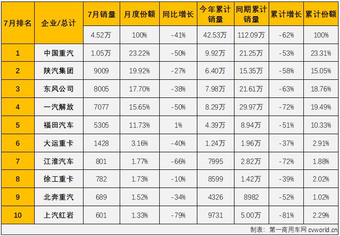 ​【
 原创】2022年7月份，我国卡车市场（含底盘、牵引车）共计销售21.6万辆，环比6月份下降12%，同比下降22%，降幅较上月（-38%）明显缩窄。这其中，重型卡车市场（含底盘、牵引车）销售4.52万辆，环比下降18%，同比下降41%，重卡市场降幅继续呈连续缩窄态势（4月份同比下降77%，5月份同比下降70%，6月份同比下降65%）。截止到2022年7月份，重卡市场自去年5月份开始的连降势头已扩大至“15连降”。