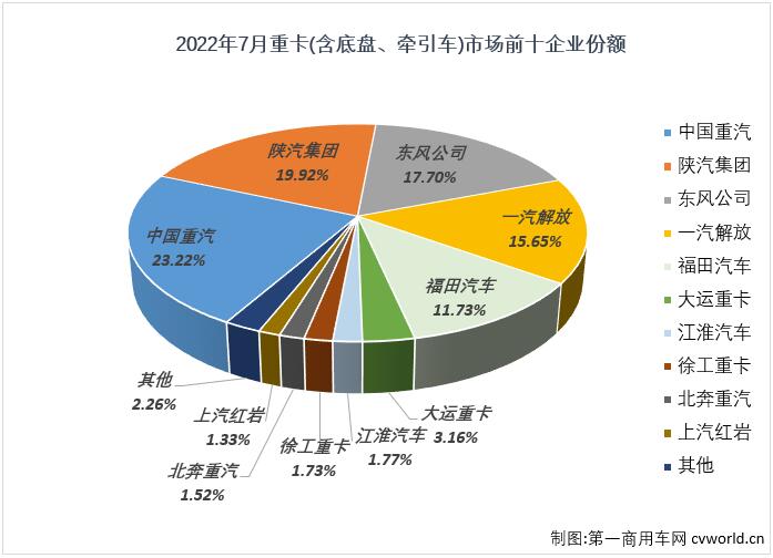 ​【
 原创】2022年7月份，我国卡车市场（含底盘、牵引车）共计销售21.6万辆，环比6月份下降12%，同比下降22%，降幅较上月（-38%）明显缩窄。这其中，重型卡车市场（含底盘、牵引车）销售4.52万辆，环比下降18%，同比下降41%，重卡市场降幅继续呈连续缩窄态势（4月份同比下降77%，5月份同比下降70%，6月份同比下降65%）。截止到2022年7月份，重卡市场自去年5月份开始的连降势头已扩大至“15连降”。