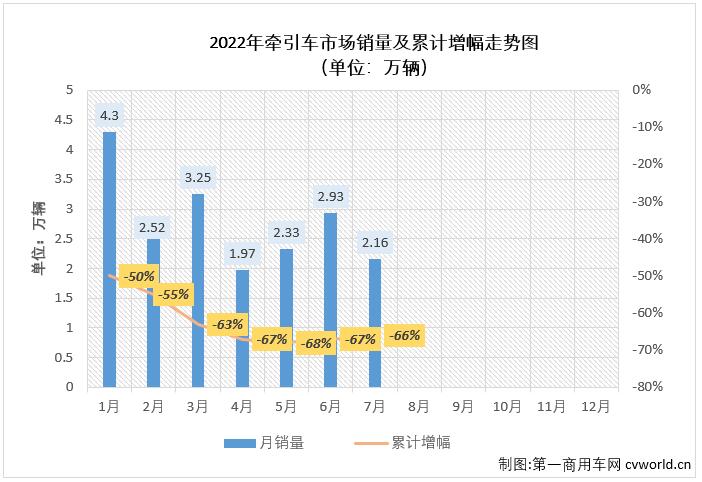 【
 原创】2022年7月份，我国重卡市场共计销售4.52万辆，环比下降18%，同比下降41%。这其中，作为重卡市场中最受关注的细分领域，牵引车市场在7月份同样交出环比、同比双降的成绩单：销售2.16万辆，环比下降26%，同比下降36%，与重卡市场一样，牵引车市场的销量降幅也呈逐月缩窄态势。