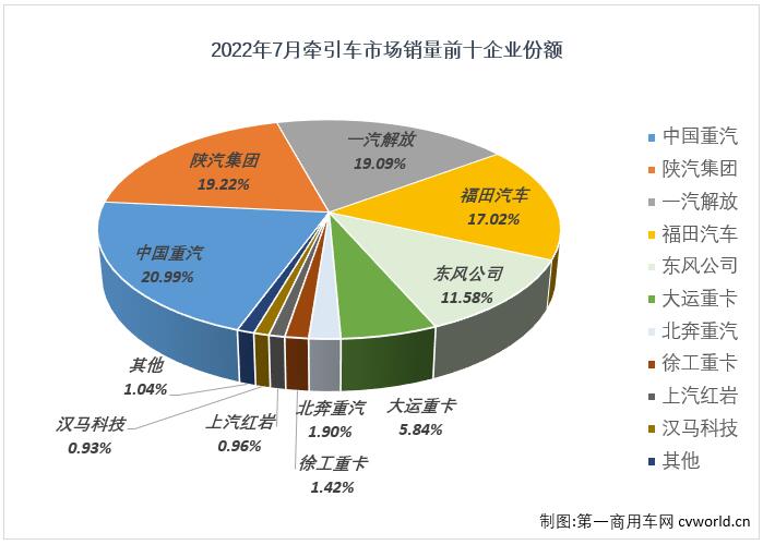 【
 原创】2022年7月份，我国重卡市场共计销售4.52万辆，环比下降18%，同比下降41%。这其中，作为重卡市场中最受关注的细分领域，牵引车市场在7月份同样交出环比、同比双降的成绩单：销售2.16万辆，环比下降26%，同比下降36%，与重卡市场一样，牵引车市场的销量降幅也呈逐月缩窄态势。