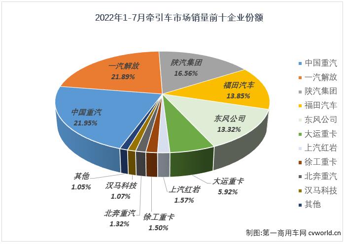 【
 原创】2022年7月份，我国重卡市场共计销售4.52万辆，环比下降18%，同比下降41%。这其中，作为重卡市场中最受关注的细分领域，牵引车市场在7月份同样交出环比、同比双降的成绩单：销售2.16万辆，环比下降26%，同比下降36%，与重卡市场一样，牵引车市场的销量降幅也呈逐月缩窄态势。