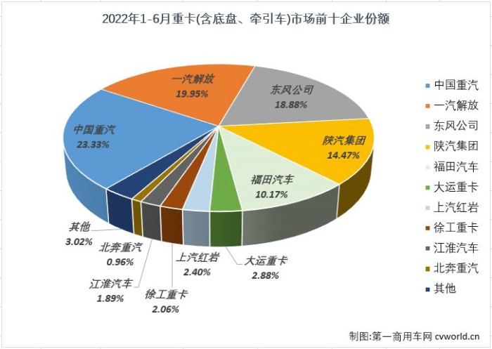 【
 原创】与许多人预测的一样，重卡市场在6月份仍然没能收获增长，原因来自多个方面，库存大、同期基数高、需求复苏太缓慢等等……