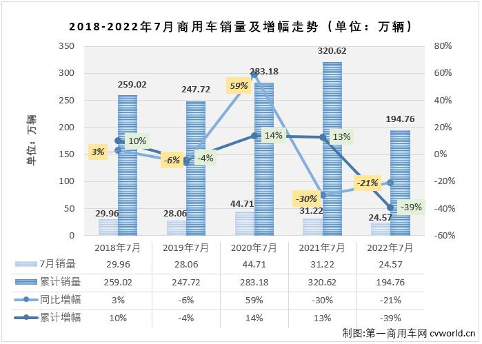 【
 原创】2022年7月份，我国商用车市场销售24.57万辆，环比下降12%，同比下降21%，降幅继续呈逐月缩窄态势（4月份同比下降61%，5月份同比下降51%，6月份同比下降37%），比去年7月份少销售约6.65万辆，约相当于去年7月份销量的80%，这一数字比二季度“不足40%、不足50%”等形容好看了太多。