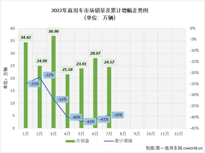 【
 原创】2022年7月份，我国商用车市场销售24.57万辆，环比下降12%，同比下降21%，降幅继续呈逐月缩窄态势（4月份同比下降61%，5月份同比下降51%，6月份同比下降37%），比去年7月份少销售约6.65万辆，约相当于去年7月份销量的80%，这一数字比二季度“不足40%、不足50%”等形容好看了太多。