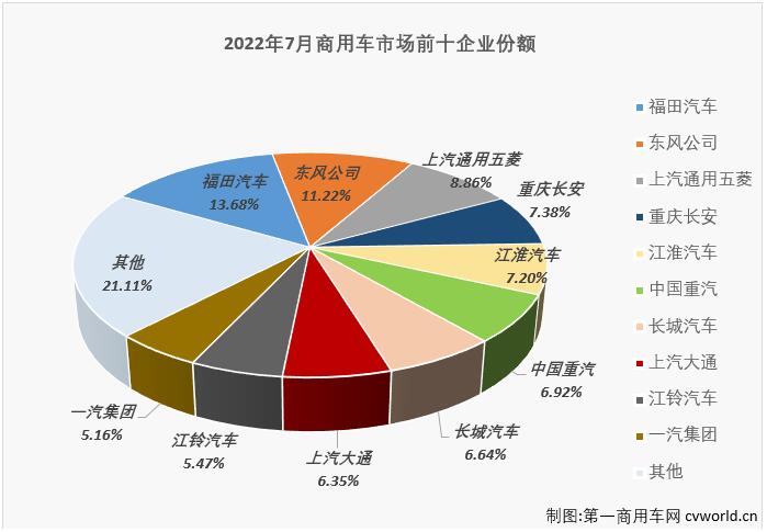 【
 原创】2022年7月份，我国商用车市场销售24.57万辆，环比下降12%，同比下降21%，降幅继续呈逐月缩窄态势（4月份同比下降61%，5月份同比下降51%，6月份同比下降37%），比去年7月份少销售约6.65万辆，约相当于去年7月份销量的80%，这一数字比二季度“不足40%、不足50%”等形容好看了太多。