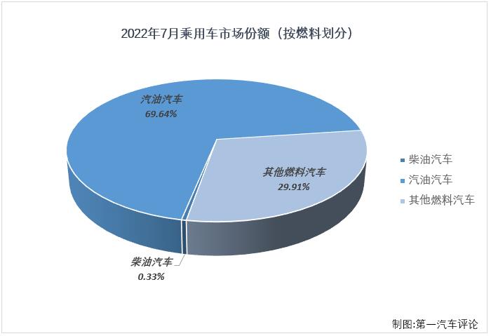 【第一汽车评论 原创】2022年7月份，我国汽车市场产销245.46万辆和242.01万辆，其中乘用车产销221.02万辆和217.43万辆，产销量双双保持200万辆水准，生产同比增长43%，销售同比增长40%，产销量增幅均略有缩窄（6月份产销同比分别增长44%和41%）。7月份，乘用车市场继续实现增长，商用车市场继续遭遇下滑，乘用车市场表现继续优于商用车市场。