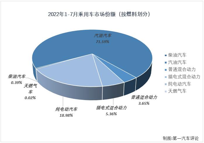 【第一汽车评论 原创】2022年7月份，我国汽车市场产销245.46万辆和242.01万辆，其中乘用车产销221.02万辆和217.43万辆，产销量双双保持200万辆水准，生产同比增长43%，销售同比增长40%，产销量增幅均略有缩窄（6月份产销同比分别增长44%和41%）。7月份，乘用车市场继续实现增长，商用车市场继续遭遇下滑，乘用车市场表现继续优于商用车市场。