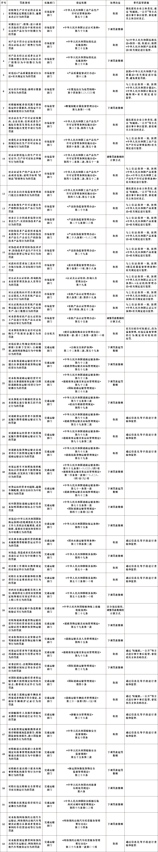 为进一步推进“放管服”改革、优化营商环境，国务院日前印发《关于取消和调整一批罚款事项的决定》，取消和调整了公安、交通运输、市场监管领域行政法规和部门规章设定的53个罚款事项。