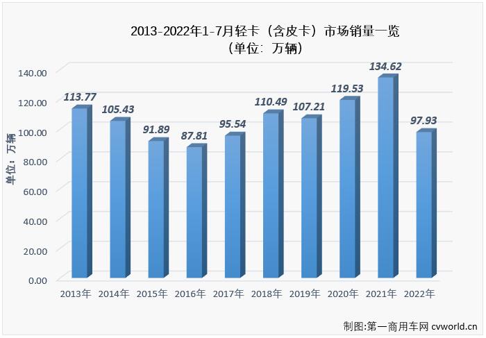 【
 原创】7月份，在重卡市场降幅仍超4成的情况下，卡车市场整体降幅能缩窄16个百分点，轻卡市“助力”不少，因为轻卡市场7月份降幅成功缩窄至个位数，同比下降9%。