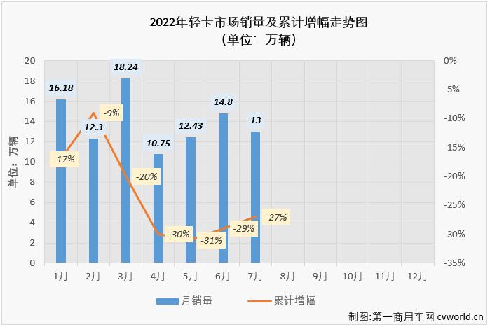 【
 原创】7月份，在重卡市场降幅仍超4成的情况下，卡车市场整体降幅能缩窄16个百分点，轻卡市“助力”不少，因为轻卡市场7月份降幅成功缩窄至个位数，同比下降9%。